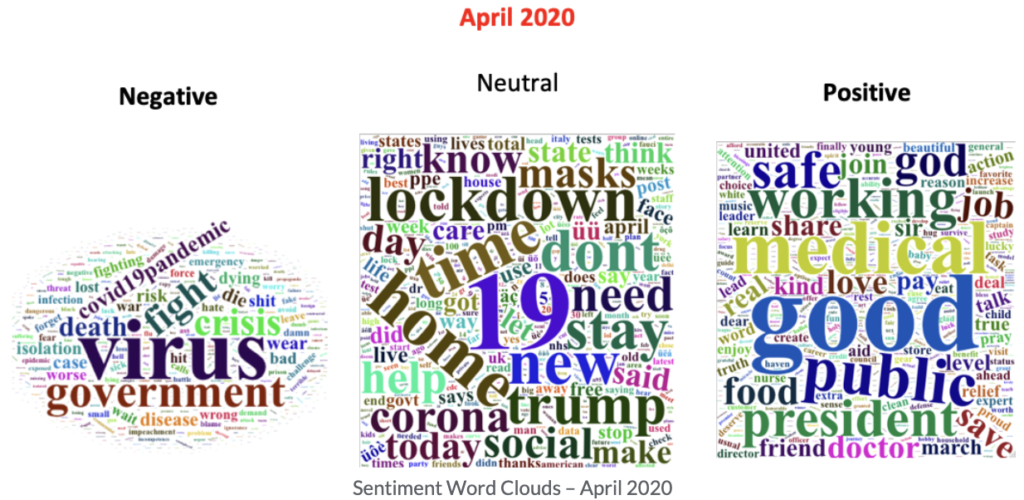 Sentiment Word Clouds - April 2020