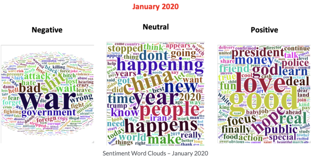 Sentiment Word Clouds - January 2020