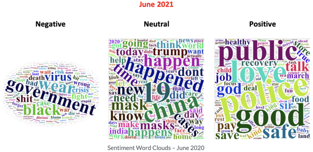 Sentiment Word Clouds - June 2020