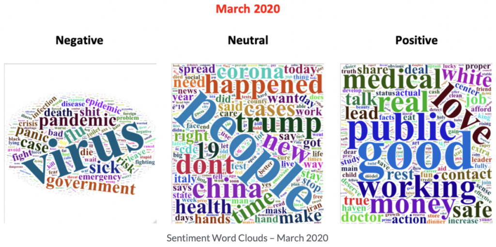 Sentiment Word Clouds - March 2020