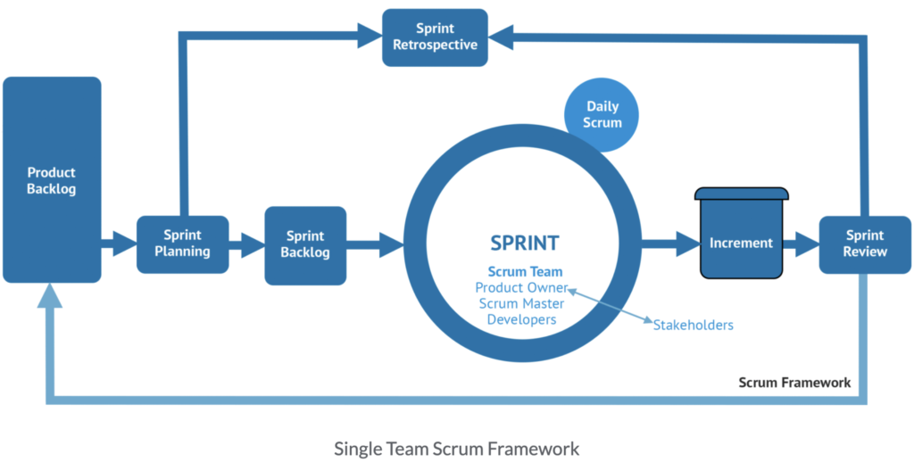 Single Team Scrum Framework