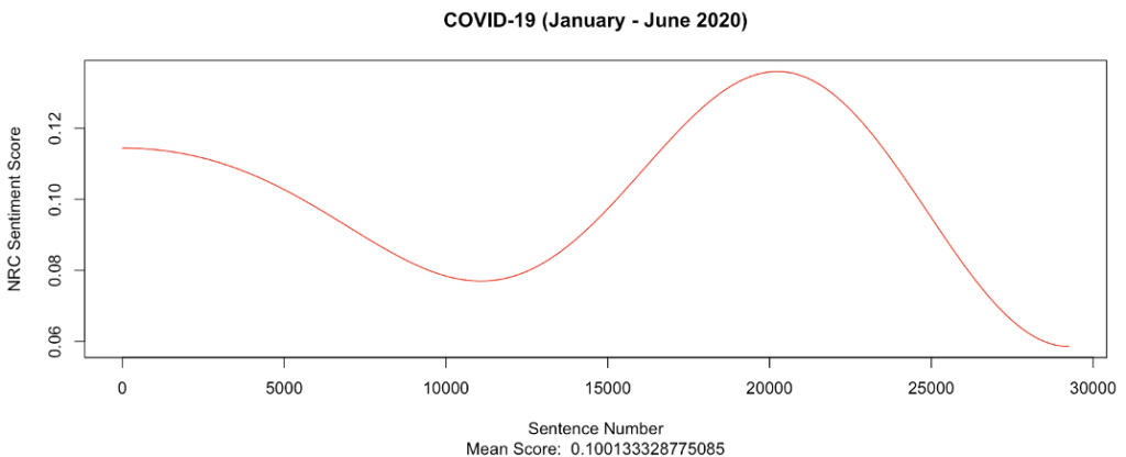 The line chart capturing the sentiments of Twitter users during the first six months of the coronavirus pandemic